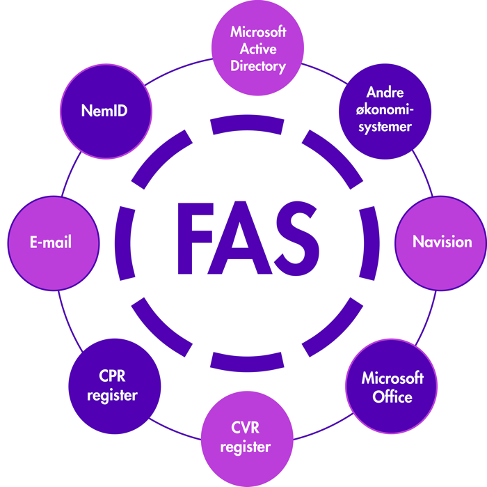 fas-model